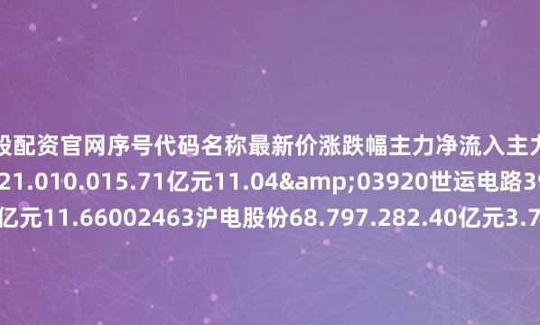 配资炒股配资官网序号代码名称最新价涨跌幅主力净流入主力净占比1002436兴森科技21.010.015.71亿元11.04&03920世运电路39.677.163.05亿元11.66002463沪电股份68.797.282.40亿元3.72@00988华工科技68.426.241.93亿元2.79V03936博敏电子11.796.031.38亿元12.81`02938鹏鼎控股59.85.0